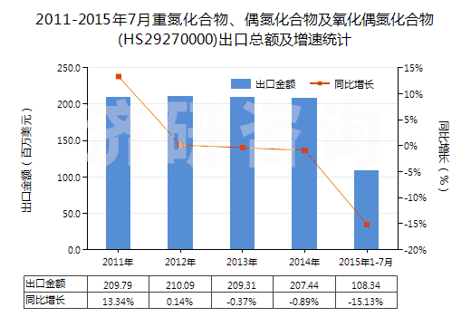 2011-2015年7月重氮化合物、偶氮化合物及氧化偶氮化合物(HS29270000)出口總額及增速統(tǒng)計